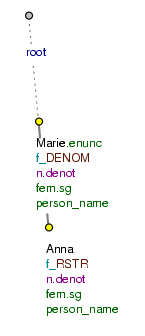 Complex proper name of a person